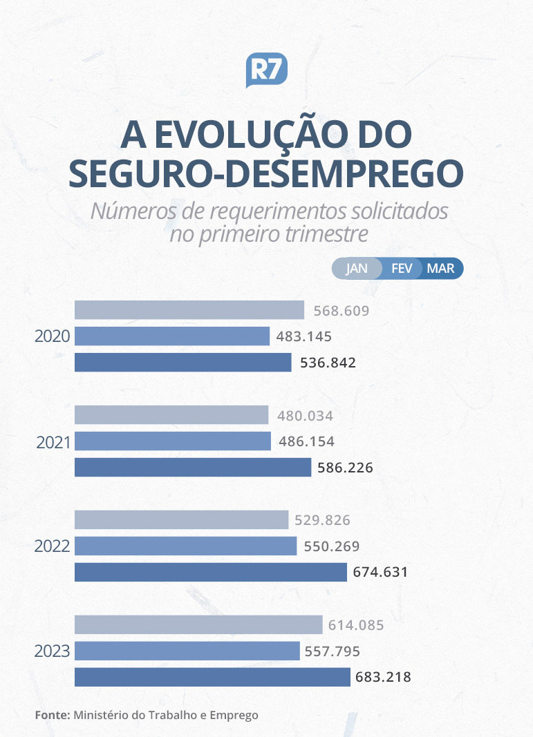 seguro desemprego primeiro trimestre 2023 11052023190556708