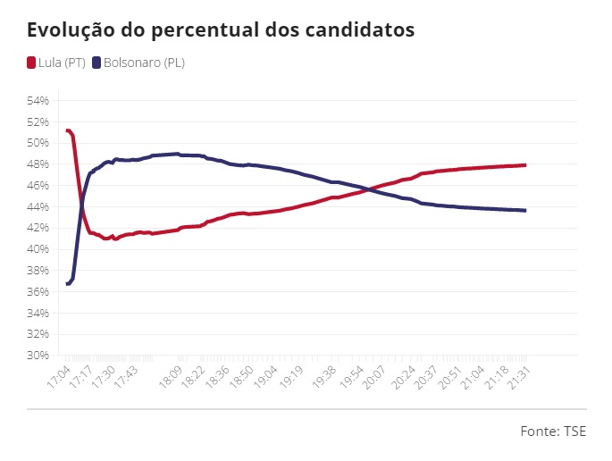 evolucao apuracao primeiro turno